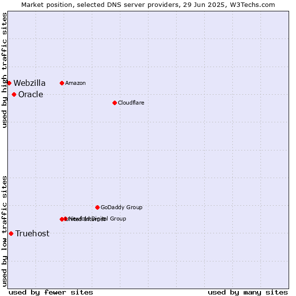 Market position of Oracle vs. Truehost vs. Webzilla