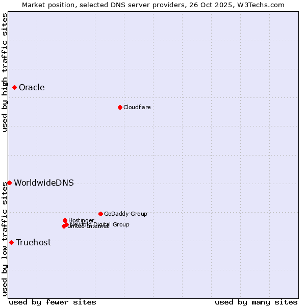 Market position of Oracle vs. Truehost vs. WorldwideDNS