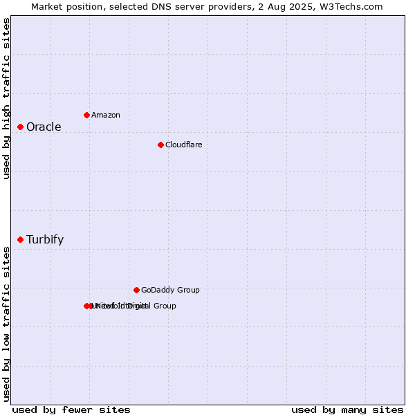 Market position of Turbify vs. Oracle