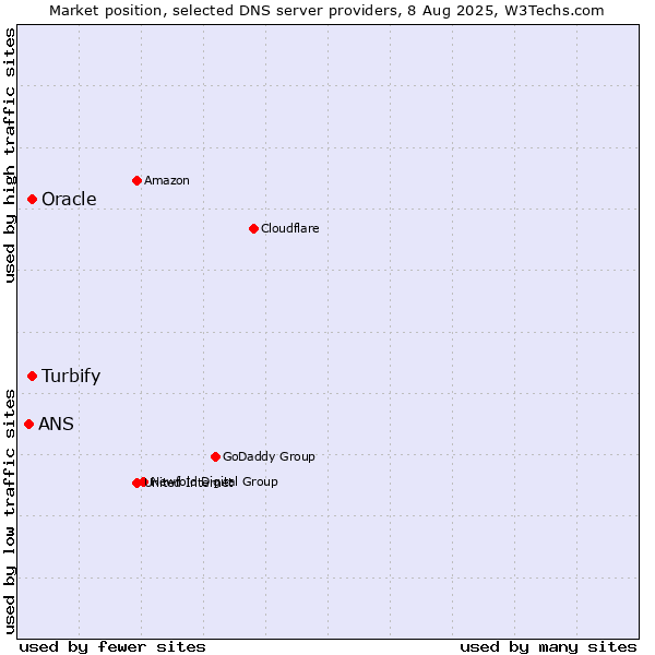 Market position of Turbify vs. Oracle vs. ANS