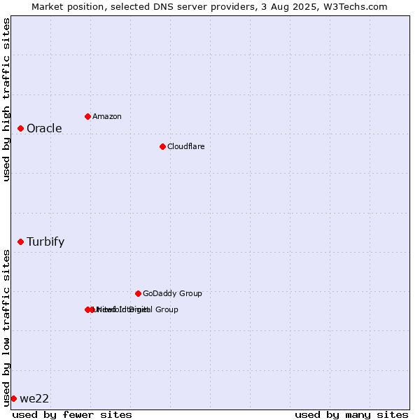 Market position of Turbify vs. Oracle vs. we22