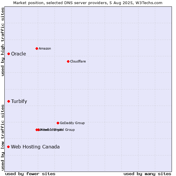 Market position of Turbify vs. Oracle vs. Web Hosting Canada