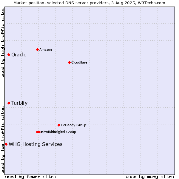 Market position of Turbify vs. Oracle vs. WHG Hosting Services