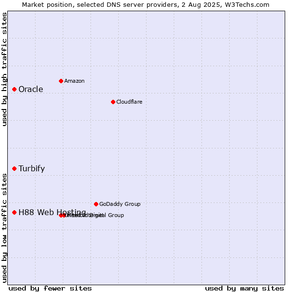 Market position of Turbify vs. H88 Web Hosting vs. Oracle