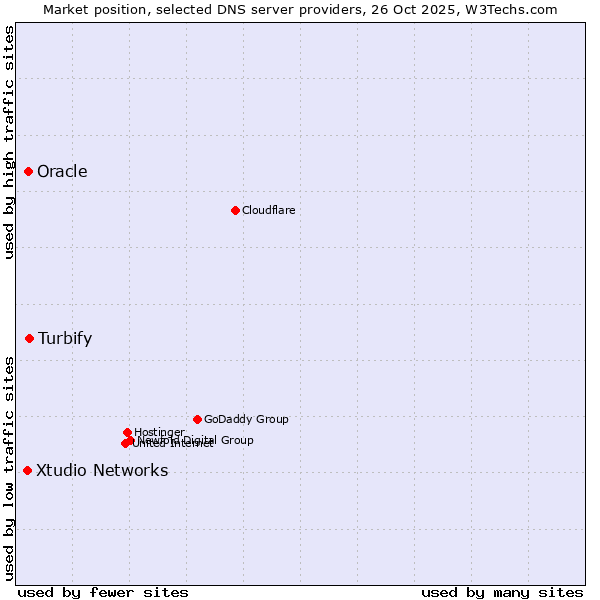 Market position of Turbify vs. Oracle vs. Xtudio Networks