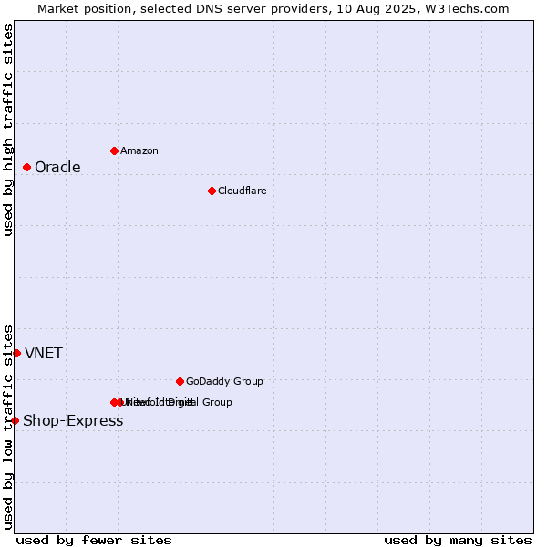 Market position of Oracle vs. VNET vs. Shop-Express