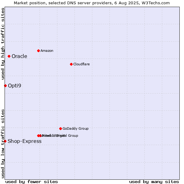 Market position of Oracle vs. Opti9 vs. Shop-Express