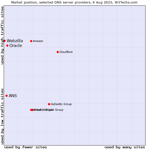 Market position of Oracle vs. ANS vs. Webzilla