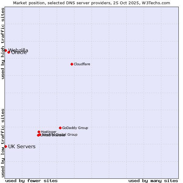 Market position of Oracle vs. UK Servers vs. Webzilla
