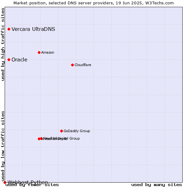 Market position of Vercara UltraDNS vs. Oracle vs. Webhost Python
