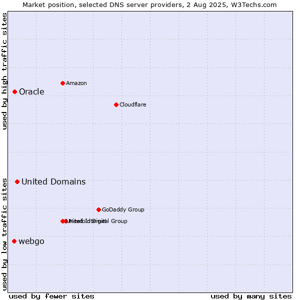 Market position of United Domains vs. Oracle vs. webgo