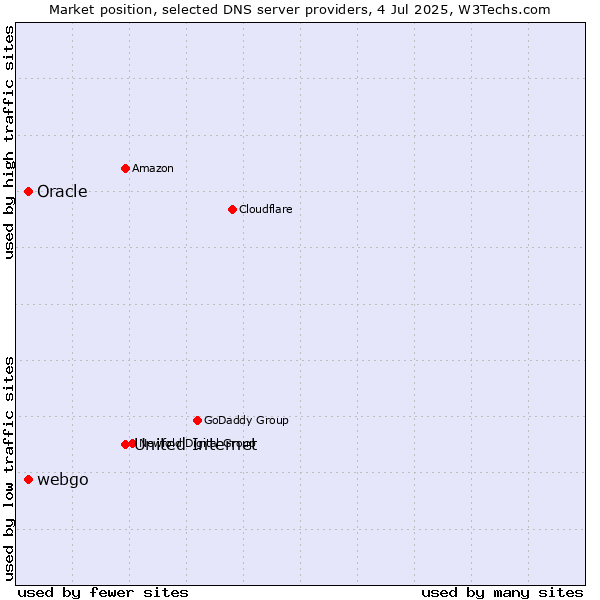 Market position of United Internet vs. Oracle vs. webgo