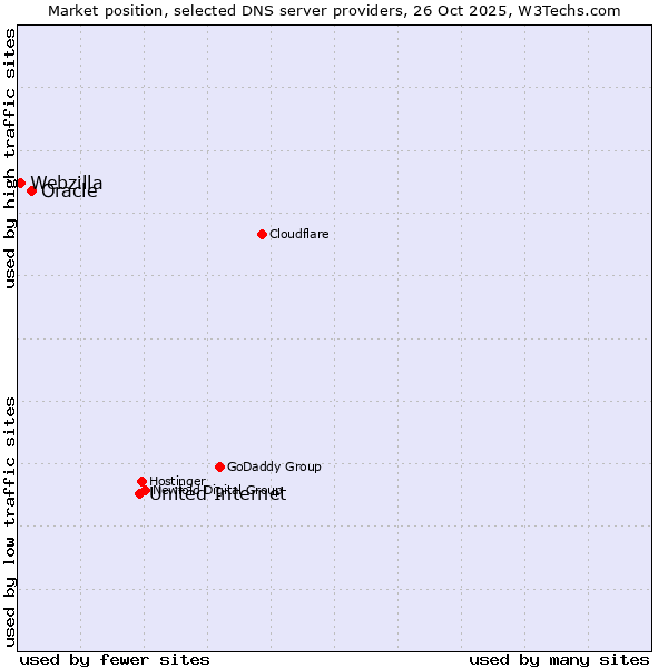 Market position of United Internet vs. Oracle vs. Webzilla