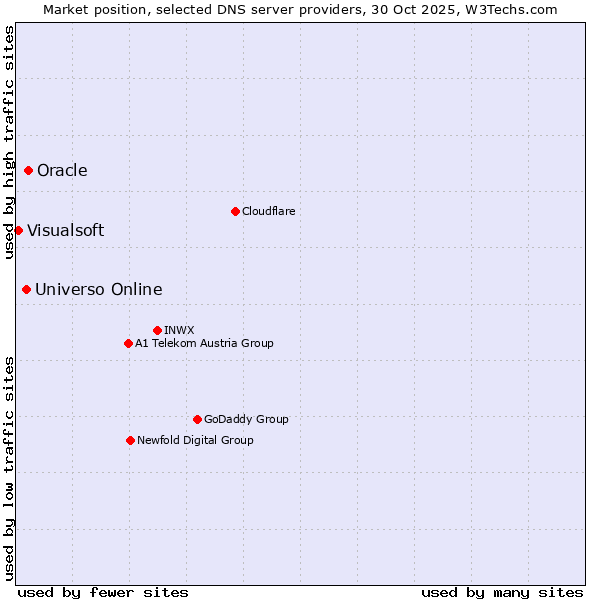Market position of Oracle vs. Universo Online vs. Visualsoft