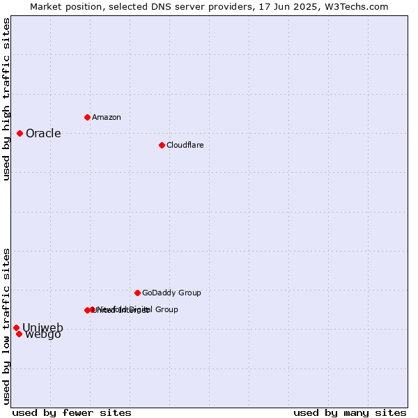 Market position of Oracle vs. webgo vs. Uniweb