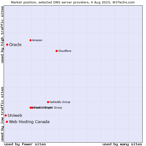 Market position of Oracle vs. Web Hosting Canada vs. Uniweb