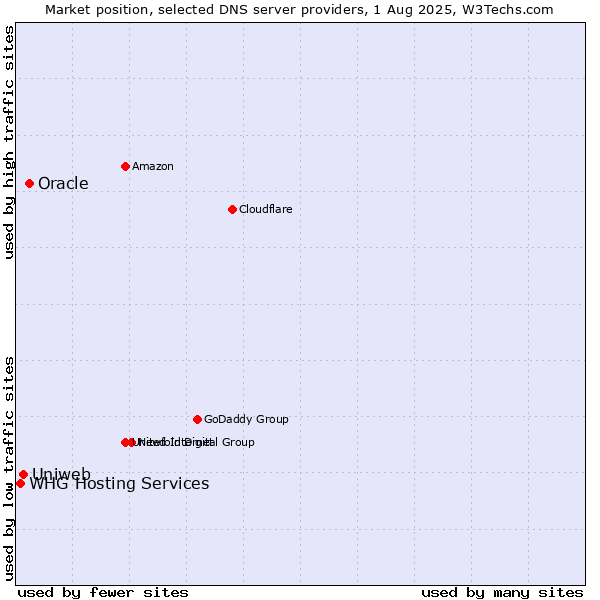 Market position of Oracle vs. Uniweb vs. WHG Hosting Services