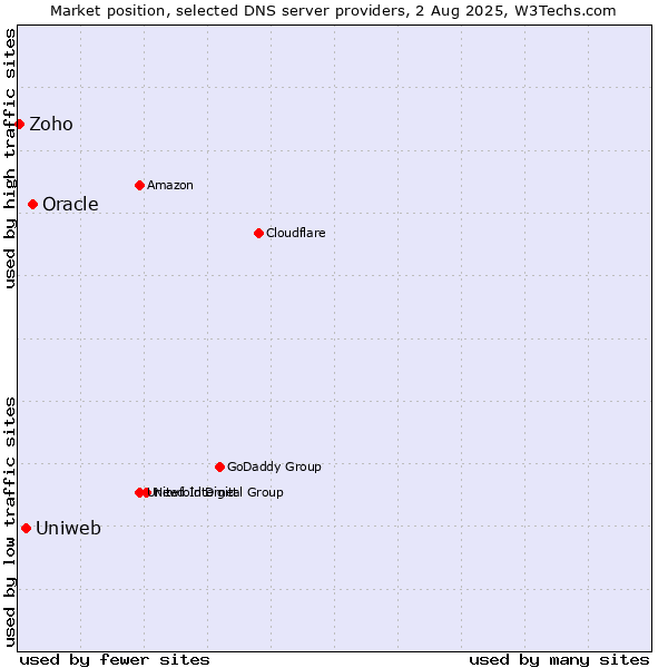 Market position of Oracle vs. Uniweb vs. Zoho