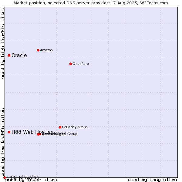 Market position of H88 Web Hosting vs. Oracle vs. UPC Slovakia