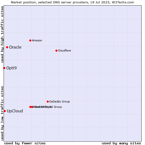 Market position of Oracle vs. UpCloud vs. Opti9