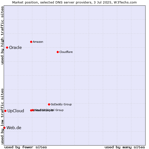 Market position of Oracle vs. UpCloud vs. Web.de