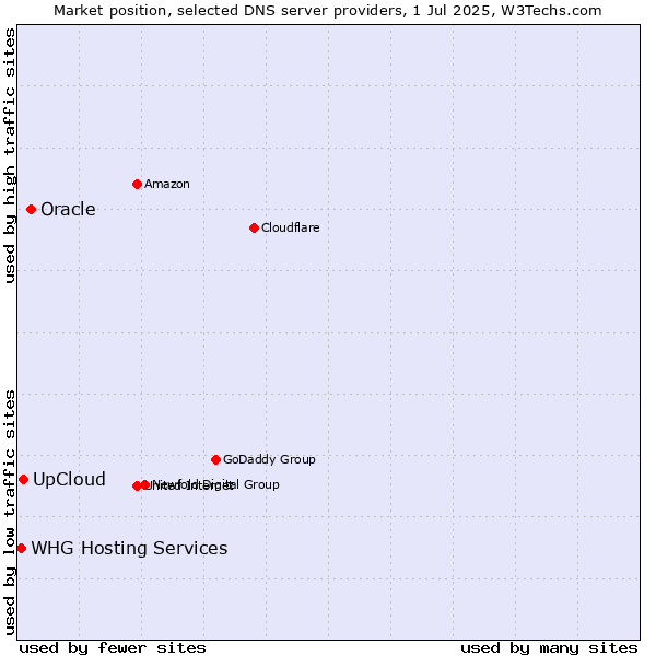 Market position of Oracle vs. UpCloud vs. WHG Hosting Services
