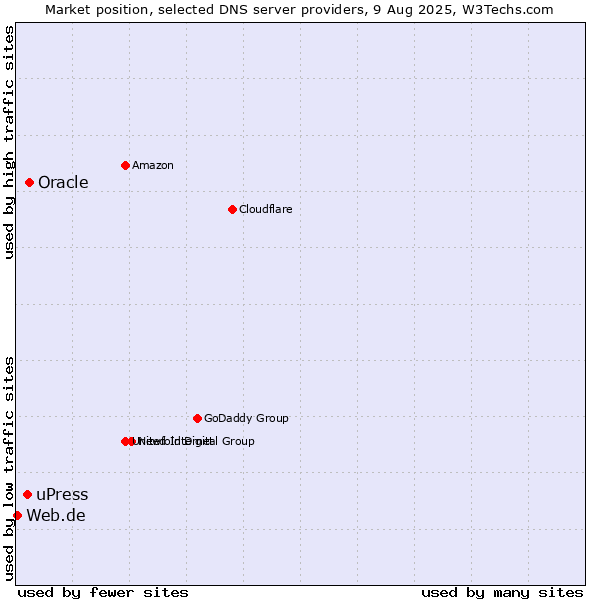 Market position of Oracle vs. uPress vs. Web.de