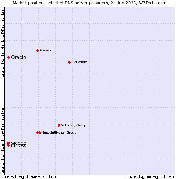 Market position of Oracle vs. webgo vs. uPress