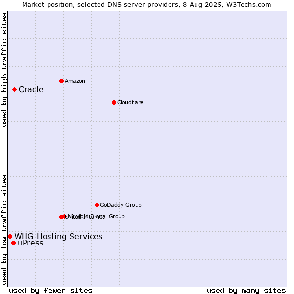 Market position of Oracle vs. uPress vs. WHG Hosting Services