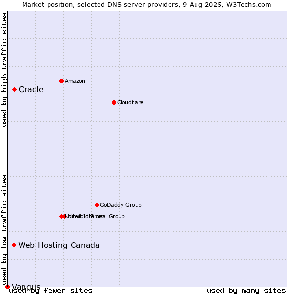 Market position of Oracle vs. Web Hosting Canada vs. Vangus