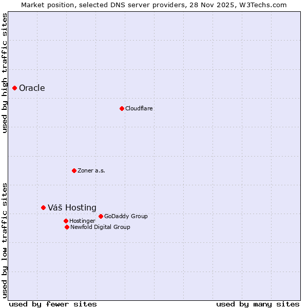 Market position of Oracle vs. Váš Hosting