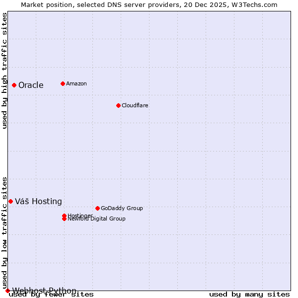 Market position of Oracle vs. Váš Hosting vs. Webhost Python