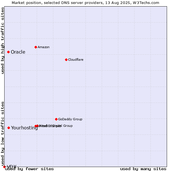 Market position of Yourhosting vs. Oracle vs. VDX