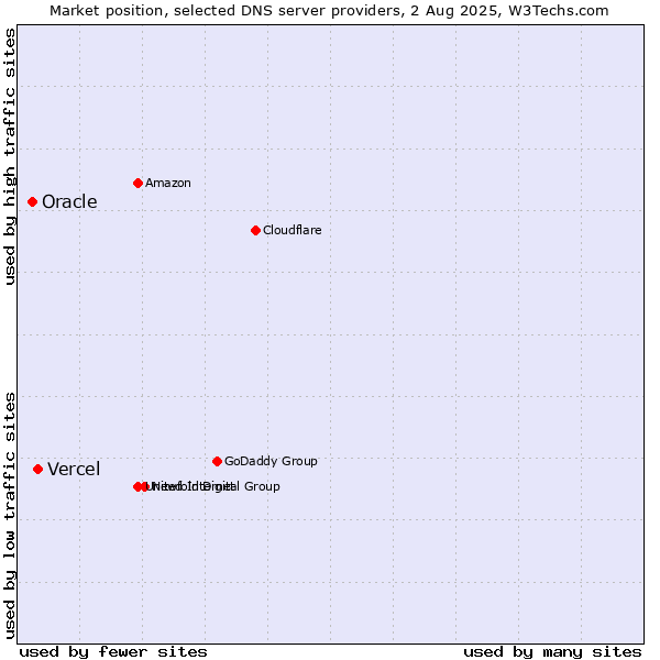 Market position of Vercel vs. Oracle