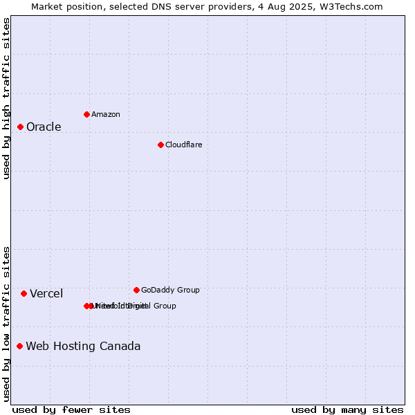Market position of Vercel vs. Oracle vs. Web Hosting Canada