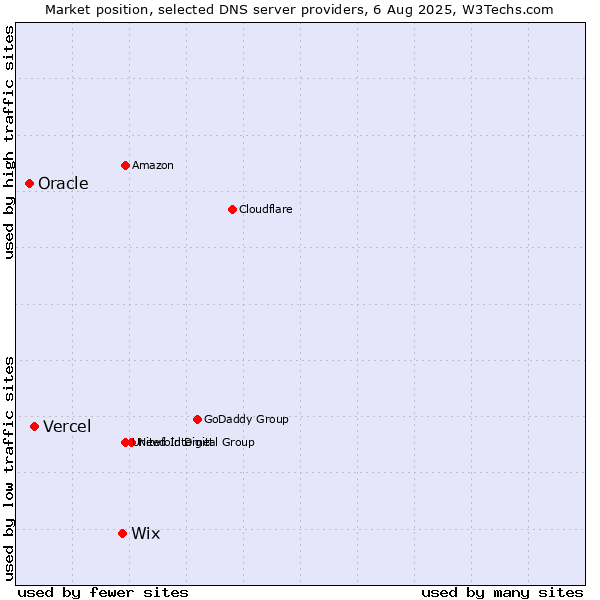 Market position of Wix vs. Vercel vs. Oracle