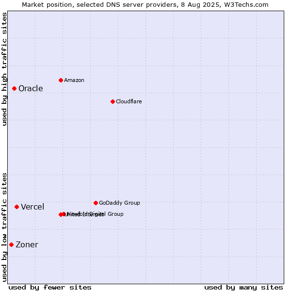 Market position of Vercel vs. Oracle vs. Zoner