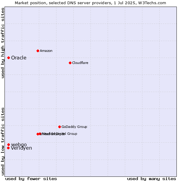 Market position of Oracle vs. webgo vs. Veridyen
