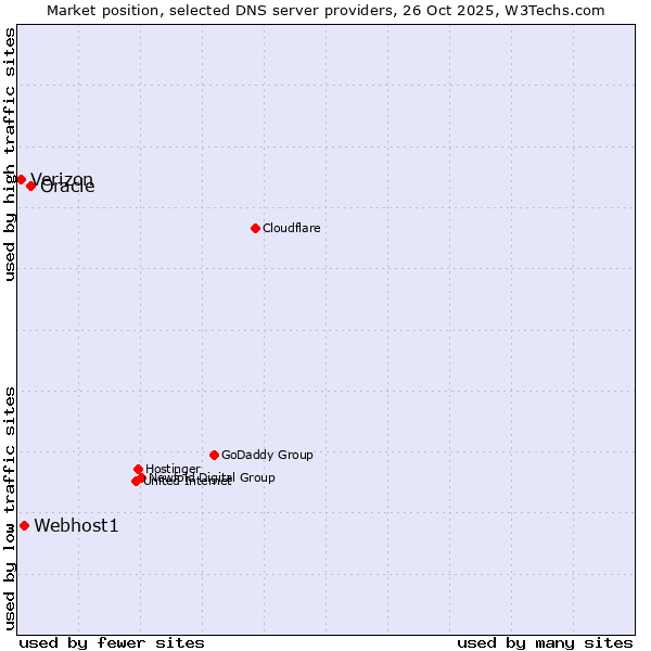 Market position of Oracle vs. Webhost1 vs. Verizon