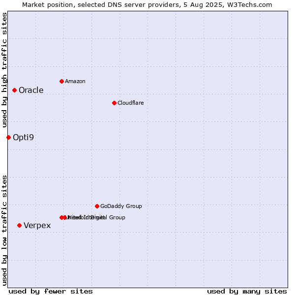 Market position of Verpex vs. Oracle vs. Opti9