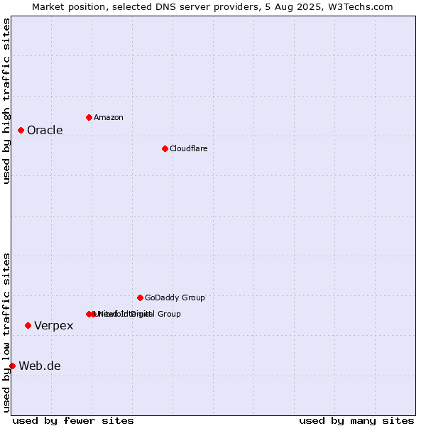 Market position of Verpex vs. Oracle vs. Web.de