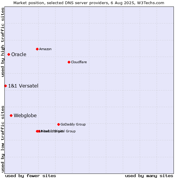 Market position of Webglobe vs. Oracle vs. 1&1 Versatel