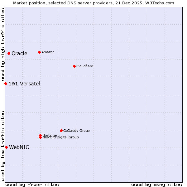 Market position of Oracle vs. WebNIC vs. 1&1 Versatel