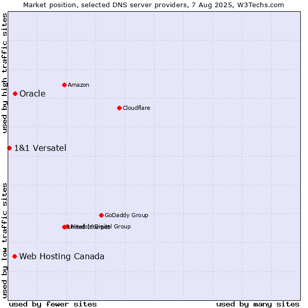 Market position of Oracle vs. Web Hosting Canada vs. 1&1 Versatel