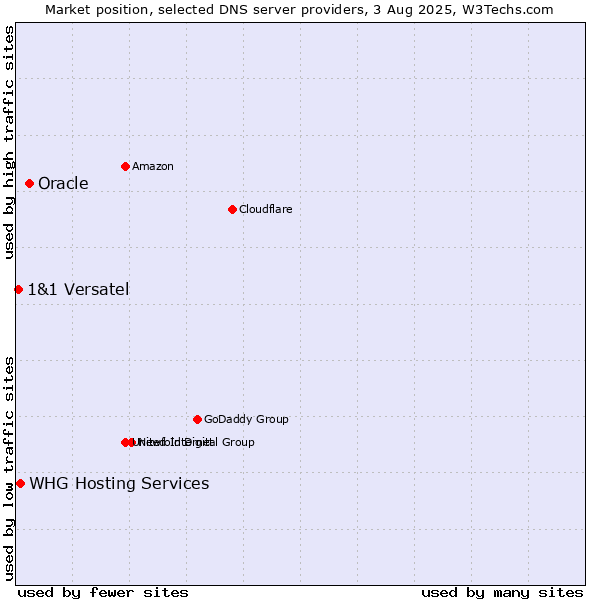 Market position of Oracle vs. WHG Hosting Services vs. 1&1 Versatel