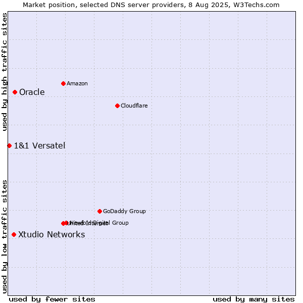 Market position of Oracle vs. Xtudio Networks vs. 1&1 Versatel
