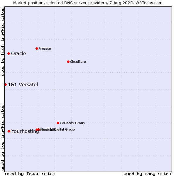 Market position of Yourhosting vs. Oracle vs. 1&1 Versatel