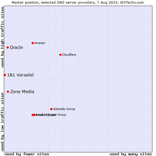 Market position of Zone Media vs. Oracle vs. 1&1 Versatel