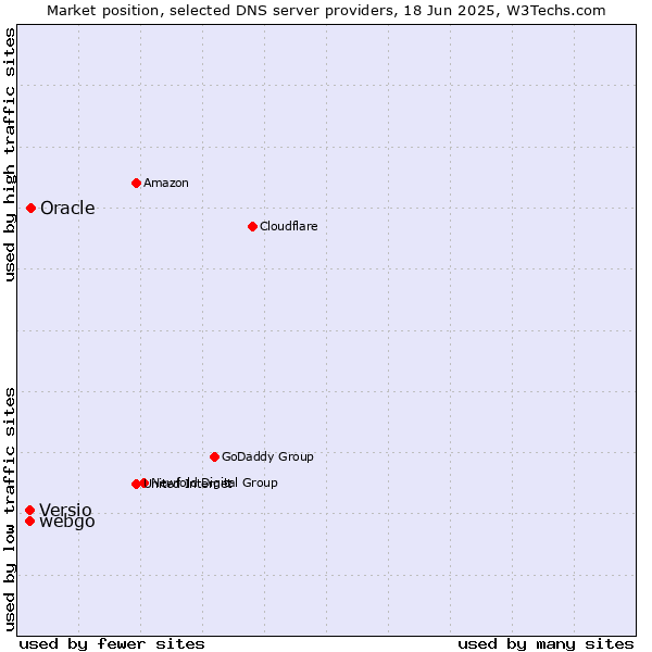 Market position of Oracle vs. webgo vs. Versio