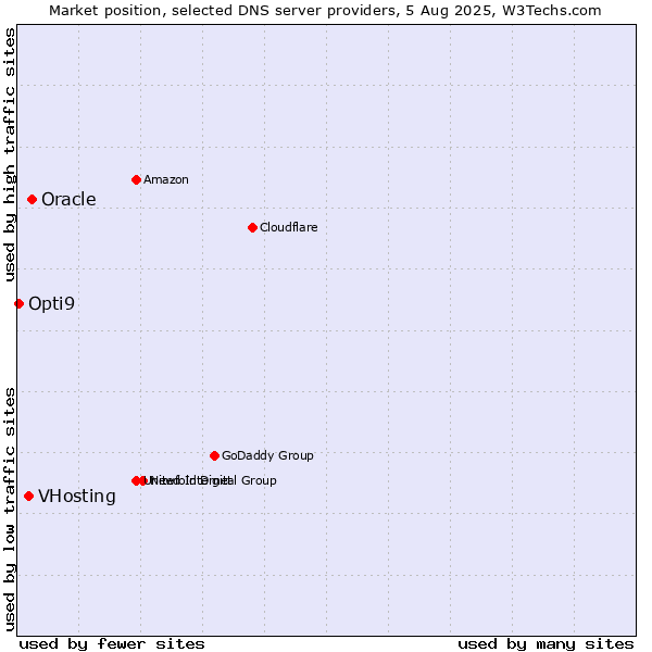 Market position of Oracle vs. VHosting vs. Opti9